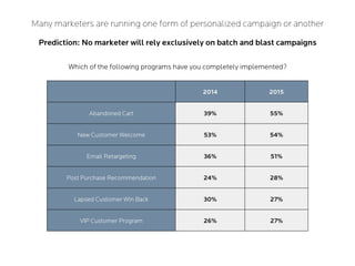 2014 2015
Abandoned Cart 39% 55%
New Customer Welcome 53% 54%
Email Retargeting 36% 51%
Post Purchase Recommendation 24% 28%
Lapsed Customer Win Back 30% 27%
VIP Customer Program 26% 27%
Many marketers are running one form of personalized campaign or another
Prediction: No marketer will rely exclusively on batch and blast campaigns
Which of the following programs have you completely implemented?
 