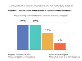Campaigns that rely on predictions are not yet widely adopted
Prediction: There will be an increase in the use of likelihood to buy models
Are you running each of the following predictive marketing campaigns?
0
7.5
15
22.5
30
Lapsed customer win back VIP Customer Program
Pre-purchase Recommendations Pro-active Touch of at Risk Customers
27% 27%
18%
7%
 