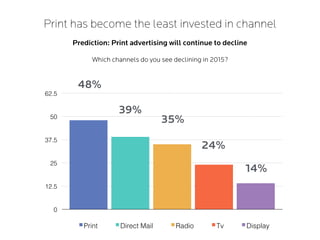 Print has become the least invested in channel
Prediction: Print advertising will continue to decline
0
12.5
25
37.5
50
62.5
Print Direct Mail Radio Tv Display
Which channels do you see declining in 2015?
48%
39%
35%
24%
14%
 
