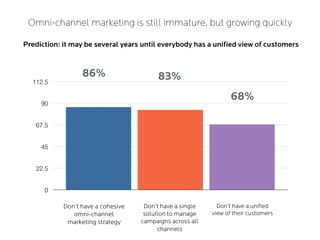 Omni-channel marketing is still immature, but growing quickly
Prediction: it may be several years until everybody has a unified view of customers
0
22.5
45
67.5
90
112.5
Don’t have a cohesive
omni-channel
marketing strategy
Don’t have a single
solution to manage
campaigns across all
channels
Don’t have a unified
view of their customers
86% 83%
68%
 