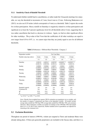 5.1.1 Sensitivity Check of Rainfall Threshold
To understand whether rainfall lead to cancellations, or rather made the Umuganda meetings less enjoy-
able, we vary the threshold in increments of 2 mm; from 6 mm to 12 mm. Following Madestam et al.
(2013), we also use 0.35 inches (which corresponds to 9 mm) as a threshold. Table 2 reports the results
for civilian participation. Heavy rainfall on Saturdays is negatively related to civilian participation and
signiﬁcant on at least the 5 percent signiﬁcance level for all thresholds above 6 mm, suggesting that it
was rather cancellation that lead to a decrease in violence. Again, we ﬁnd no other signiﬁcant effects
for other weekdays. The p-value of the F-test that the coefﬁcients of all other weekdays are equal to
zero ranges from 0.34 to 0.97, i.e. we cannot reject that they are jointly equal to zero for all different
thresholds.
Table 2: Robustness - Different Rain Thresholds - Category 2
Dependent variable: Cat 2 per Hutu
Number rainy days above: 6 mm 8 mm 9 mm 10 mm 12 mm
(1) (2) (3) (4) (5)
Saturday -0.00142 -0.00241* -0.00250* -0.00409*** -0.00385***
(0.00115) (0.00140) (0.00141) (0.00128) (0.00132)
Sunday 0.00080 0.00068 0.00073 0.00041 -0.00043
(0.00084) (0.00124) (0.00117) (0.00102) (0.00137)
Monday 0.00069 0.00009 0.00079 0.00080 -0.00053
(0.00088) (0.00118) (0.00117) (0.00112) (0.00120)
Tuesday -0.00020 0.00000 0.00069 0.00023 0.00135
(0.00128) (0.00123) (0.00099) (0.00084) (0.00123)
Wednesday 0.00003 0.00043 -0.00065 0.00031 -0.00058
(0.00093) (0.00111) (0.00106) (0.00111) (0.00118)
Thursday 0.00129 0.00004 0.00140 -0.00007 -0.00233**
(0.00096) (0.00107) (0.00123) (0.00134) (0.00107)
Friday -0.00048 0.00106 -0.00079 -0.00057 -0.00216
(0.00086) (0.00094) (0.00086) (0.00099) (0.00137)
Standard controls yes yes yes yes yes
Commune FE yes yes yes yes yes
R2 0.51 0.51 0.51 0.52 0.52
N 1433 1433 1433 1433 1433
* p<0.10, ** p<0.05, *** p<0.01.
Notes: Results from weighted least squares (WLS) estimation use population size as weights, and
the number of category 2 perpetrators per Hutu as the dependent variable. All models include
average daily rainfall Jan 1984-Sep 1990, average daily rainfall Oct 1990-Mar 1994, and commune
indicators. Main explanatory variables are number of weekdays in Oct 1990-Mar 1994 with rainfall
above 6, 8, 9, 10, and 12 mm, respectively. Robust standard errors in parentheses are adjusted for
clustering at the commune level.
5.2 Exclusion Restriction
Throughout our period of interest (1990-94), violent acts targeted at Tutsis and moderate Hutus were
already taking place. If these pre-genocide perpetrators are included in the Gacaca data, and there is a
15
 