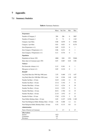 7 Appendix
7.1 Summary Statistics
Table 6: Summary Statistics
Mean Std. Dev Min Max
Perpetrators
Number of Category 2 290 286 0 2807
Number of Category 1 52 71 0 1145
Category 2 per Hutu 0.08 0.079 0 0.946
Category 1 per Hutu 0.01 0.021 0 0.274
Zero Perpetrators (=1) 0.05 0.223 0 1
Zero Category 2 Perpetrators (=1) 0.06 0.231 0 1
Zero Category 1 Perpetrators (=1) 0.11 0.318 0 1
Population
Population in Sector 1991 4880 2481 555 32686
Hutu share in Commune (pct) 1991 0.87 0.087 0.49 0.98
Violence
Pre-Genocide violence (=1) 0.15 0.361 0 1
Massgrave in Sector (=1) 0.05 0.210 0 1
Rainfall
Avg Daily Rain Jan 1984-Sep 1990 (mm) 2.55 0.480 1.72 4.07
Avg Daily Rain Oct 1990-Mar 1994 (mm) 2.44 0.546 1.48 4.05
Number Sat Rain >10 mm 18.25 4.244 11 32
Number Sun Rain >10 mm 15.14 5.192 5 33
Number Mon Rain >10 mm 15.13 4.216 6 29
Number Tue Rain >10 mm 18.10 3.523 9 31
Number Wed Rain >10 mm 20.51 4.760 12 35
Number Thu Rain >10 mm 21.53 3.972 15 37
Number Fri Rain >10 mm 17.02 4.755 5 32
Num Public Holidays Rain >10 mm 0.85 0.197 0.556 1.369
Num Non-Religious Public Holidays Rain >10 mm 1.56 0.208 1.2 2.2
Num Religious Public Holidays Rain >10 mm 0.10 0.115 0.8 1.4
Administration
Num of Sectors in Commune 11 3.7 6 27
Observations
Sectors 1433
Communes 142
Provinces 11
26
 