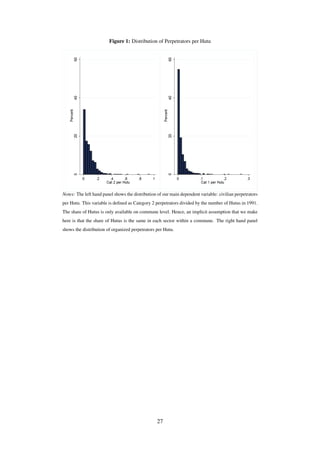 Figure 1: Distribution of Perpetrators per Hutu
Notes: The left hand panel shows the distribution of our main dependent variable: civilian perpetrators
per Hutu. This variable is deﬁned as Category 2 perpetrators divided by the number of Hutus in 1991.
The share of Hutus is only available on commune level. Hence, an implicit assumption that we make
here is that the share of Hutus is the same in each sector within a commune. The right hand panel
shows the distribution of organized perpetrators per Hutu.
27
 