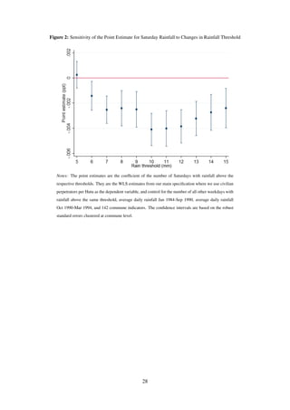 Figure 2: Sensitivity of the Point Estimate for Saturday Rainfall to Changes in Rainfall Threshold
Notes: The point estimates are the coefﬁcient of the number of Saturdays with rainfall above the
respective thresholds. They are the WLS estimates from our main speciﬁcation where we use civilian
perpetrators per Hutu as the dependent variable, and control for the number of all other weekdays with
rainfall above the same threshold, average daily rainfall Jan 1984-Sep 1990, average daily rainfall
Oct 1990-Mar 1994, and 142 commune indicators. The conﬁdence intervals are based on the robust
standard errors clustered at commune level.
28
 