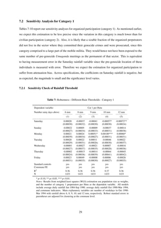 7.2 Sensitivity Analysis for Category 1
Tables 7-10 report our sensitivity analyses for organized participation (category 1). As mentioned earlier,
we expect this estimation to be less precise since the variation in this category is much lower than for
civilian participation (category 2). Also, it is likely that a sizable fraction of the organized perpetrators
did not live in the sector where they committed their genocide crimes and were prosecuted, since this
category comprised to a large part of the mobile militia. They would hence not have been exposed to the
same number of pre-genocide Umuganda meetings as the permanent of that sector. This is equivalent
to having measurement error in the Saturday rainfall variable since the pre-genocide location of these
individuals is measured with error. Therefore we expect the estimation for organized participation to
suffer from attenuation bias. Across speciﬁcations, the coefﬁcients on Saturday rainfall is negative, but
as expected, the magnitude is small and the signiﬁcance level varies.
7.2.1 Sensitivity Check of Rainfall Threshold
Table 7: Robustness - Different Rain Thresholds - Category 1
Dependent variable: Cat 1 per Hutu
Number rainy days above: 6 mm 8 mm 9 mm 10 mm 12 mm
(1) (2) (3) (4) (5)
Saturday 0.00020 -0.00037 -0.00041 -0.00057* -0.00072**
(0.00030) (0.00032) (0.00030) (0.00030) (0.00034)
Sunday -0.00022 0.00005 -0.00009 -0.00037 -0.00014
(0.00027) (0.00034) (0.00033) (0.00031) (0.00038)
Monday 0.00021 0.00024 0.00051* 0.00100*** 0.00060*
(0.00039) (0.00034) (0.00027) (0.00031) (0.00031)
Tuesday 0.00020 0.00022 0.00011 -0.00046 0.00022
(0.00029) (0.00031) (0.00026) (0.00030) (0.00037)
Wednesday -0.00001 -0.00027 -0.00021 0.00007 -0.00016
(0.00027) (0.00037) (0.00035) (0.00028) (0.00036)
Thursday -0.00002 -0.00015 -0.00014 -0.00064 -0.00045
(0.00024) (0.00036) (0.00039) (0.00041) (0.00042)
Friday 0.00023 0.00049 -0.00008 0.00006 -0.00026
(0.00031) (0.00035) (0.00030) (0.00027) (0.00035)
Standard controls yes yes yes yes yes
Commune FE yes yes yes yes yes
R2 0.36 0.36 0.36 0.37 0.36
N 1433 1433 1433 1433 1433
* p<0.10, ** p<0.05, *** p<0.01.
Notes: Results from weighted least squares (WLS) estimation use population size as weights,
and the number of category 1 perpetrators per Hutu as the dependent variable. All models
include average daily rainfall Jan 1984-Sep 1990, average daily rainfall Oct 1990-Mar 1994,
and commune indicators. Main explanatory variables are number of weekdays in Oct 1990-
Mar 1994 with rainfall above 6, 8, 9, 10, and 12 mm, respectively. Robust standard errors in
parentheses are adjusted for clustering at the commune level.
29
 