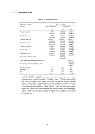 7.2.2 Exclusion Restriction
Table 8: Exclusion Restriction
Dependent variable: Cat 1 per Hutu
Sample: Excl. Pre-Violence Full Sample
(1) (2) (3)
Number Sat>10 -0.00051 -0.00054* -0.00055*
(0.00032) (0.00028) (0.00029)
Number Sun>10 -0.00023 -0.00033 -0.00036
(0.00038) (0.00031) (0.00030)
Number Mon>10 0.00103*** 0.00101*** 0.00101***
(0.00032) (0.00031) (0.00031)
Number Tue>10 -0.00061* -0.00035 -0.00035
(0.00031) (0.00029) (0.00031)
Number Wed>10 0.00002 0.00001 0.00002
(0.00029) (0.00029) (0.00029)
Number Thu>10 -0.00032 -0.00063 -0.00062
(0.00040) (0.00043) (0.00041)
Number Fri>10 0.00031 0.00016 0.00025
(0.00026) (0.00028) (0.00030)
Num Public Holidays >10 -0.01045*
(0.00556)
Num Non-Religious Public Holidays >10 -0.00773**
(0.00357)
Num Religious Public Holidays >10 -0.00829
(0.00872)
Standard controls yes yes yes
Commune FE yes yes yes
R2 0.36 0.37 0.37
N 1213 1433 1433
* p<0.10, ** p<0.05, *** p<0.01.
Notes: Results from weighted least squares (WLS) estimation use population size as weights,
and the number of perpetrators per Hutu as dependent variable. All models include average
daily rainfall Jan 1984-Sep 1990, average daily rainfall Oct 1990-Mar 1994, and commune
indicators. Column 1 and 3 control for number of public holidays with rainfall above 10 mm,
excluding public holidays that fell on a Saturday. Column 1 exclude communes where violent
acts have been reported for the period Oct 1990-Mar 1994. Column 2 includes number of public
holidays with rainfall above 10 mm during the same period, excluding those on a Saturday.
Column 3 separately controls for the number of religious and non-religious public holidays
with rainfall above 10 mm. Robust standard errors in parentheses are adjusted for clustering at
the commune level.
30
 