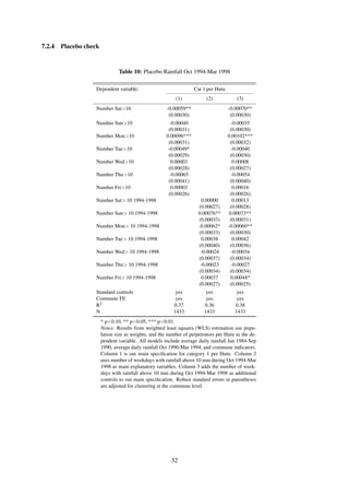 7.2.4 Placebo check
Table 10: Placebo Rainfall Oct 1994-Mar 1998
Dependent variable: Cat 1 per Hutu
(1) (2) (3)
Number Sat>10 -0.00059** -0.00070**
(0.00030) (0.00030)
Number Sun>10 -0.00040 -0.00035
(0.00031) (0.00030)
Number Mon>10 0.00096*** 0.00102***
(0.00031) (0.00032)
Number Tue>10 -0.00049* -0.00040
(0.00029) (0.00030)
Number Wed>10 0.00003 0.00008
(0.00028) (0.00027)
Number Thu>10 -0.00065 -0.00054
(0.00041) (0.00040)
Number Fri>10 0.00003 0.00016
(0.00026) (0.00026)
Number Sat> 10 1994-1998 0.00000 0.00013
(0.00027) (0.00028)
Number Sun> 10 1994-1998 0.00076** 0.00073**
(0.00033) (0.00031)
Number Mon> 10 1994-1998 -0.00062* -0.00060**
(0.00033) (0.00030)
Number Tue> 10 1994-1998 0.00038 0.00042
(0.00040) (0.00036)
Number Wed> 10 1994-1998 -0.00024 -0.00034
(0.00037) (0.00034)
Number Thu> 10 1994-1998 -0.00023 -0.00027
(0.00034) (0.00034)
Number Fri> 10 1994-1998 0.00037 0.00048*
(0.00027) (0.00025)
Standard controls yes yes yes
Commune FE yes yes yes
R2 0.37 0.36 0.38
N 1433 1433 1433
* p<0.10, ** p<0.05, *** p<0.01.
Notes: Results from weighted least squares (WLS) estimation use popu-
lation size as weights, and the number of perpetrators per Hutu as the de-
pendent variable. All models include average daily rainfall Jan 1984-Sep
1990, average daily rainfall Oct 1990-Mar 1994, and commune indicators.
Column 1 is our main speciﬁcation for category 1 per Hutu. Column 2
uses number of weekdays with rainfall above 10 mm during Oct 1994-Mar
1998 as main explanatory variables. Column 3 adds the number of week-
days with rainfall above 10 mm during Oct 1994-Mar 1998 as additional
controls to our main speciﬁcation. Robust standard errors in parentheses
are adjusted for clustering at the commune level.
32
 