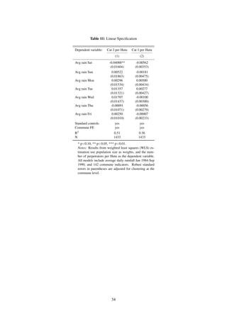 Table 11: Linear Speciﬁcation
Dependent variable: Cat 2 per Hutu Cat 1 per Hutu
(1) (2)
Avg rain Sat -0.04088** -0.00562
(0.01604) (0.00353)
Avg rain Sun 0.00522 -0.00181
(0.01863) (0.00475)
Avg rain Mon 0.00296 0.00500
(0.01534) (0.00434)
Avg rain Tue 0.01357 0.00277
(0.01321) (0.00427)
Avg rain Wed 0.01707 -0.00100
(0.01437) (0.00300)
Avg rain Thu -0.00091 -0.00056
(0.01071) (0.00279)
Avg rain Fri 0.00250 -0.00007
(0.01010) (0.00233)
Standard controls yes yes
Commune FE yes yes
R2 0.51 0.36
N 1433 1433
* p<0.10, ** p<0.05, *** p<0.01.
Notes: Results from weighted least squares (WLS) es-
timation use population size as weights, and the num-
ber of perpetrators per Hutu as the dependent variable.
All models include average daily rainfall Jan 1984-Sep
1990, and 142 commune indicators. Robust standard
errors in parentheses are adjusted for clustering at the
commune level.
34
 