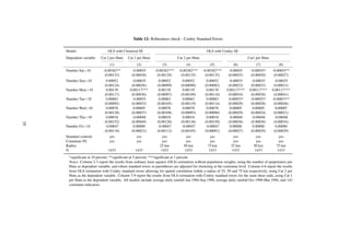 Table 12: Robustness check - Conley Standard Errors
Model: OLS with Clustered SE OLS with Conley SE
Dependent variable: Cat 2 per Hutu Cat 1 per Hutu Cat 2 per Hutu Cat1 per Hutu
(1) (2) (3) (4) (5) (6) (7) (8)
Number Sat>10 -0.00382** -0.00055 -0.00382*** -0.00382*** -0.00382*** -0.00055 -0.00055* -0.00055**
(0.00153) (0.00038) (0.00129) (0.00135) (0.00135) (0.00035) (0.00030) (0.00027)
Number Sun>10 0.00052 -0.00035 0.00052 0.00052 0.00052 -0.00035 -0.00035 -0.00035
(0.00124) (0.00036) (0.00099) (0.00090) (0.00082) (0.00032) (0.00033) (0.00031)
Number Mon>10 0.00139 0.00117*** 0.00139 0.00139 0.00139 0.00117*** 0.00117*** 0.00117***
(0.00117) (0.00036) (0.00097) (0.00109) (0.00110) (0.00034) (0.00038) (0.00041)
Number Tue>10 0.00063 -0.00053 0.00063 0.00063 0.00063 -0.00053* -0.00053* -0.00053**
(0.00092) (0.00033) (0.00105) (0.00119) (0.00114) (0.00029) (0.00028) (0.00026)
Number Wed>10 0.00078 0.00005 0.00078 0.00078 0.00078 0.00005 0.00005 0.00005
(0.00128) (0.00037) (0.00108) (0.00093) (0.00088) (0.00029) (0.00024) (0.00021)
Number Thu>10 0.00018 -0.00048 0.00018 0.00018 0.00018 -0.00048 -0.00048 -0.00048
(0.00152) (0.00049) (0.00126) (0.00136) (0.00150) (0.00036) (0.00036) (0.00034)
Number Fri>10 -0.00047 0.00000 -0.00047 -0.00047 -0.00047 0.00000 0.00000 0.00000
(0.00118) (0.00032) (0.00112) (0.00105) (0.00091) (0.00027) (0.00029) (0.00029)
Standard controls yes yes yes yes yes yes yes yes
Commune FE yes yes yes yes yes yes yes yes
Radius 25 km 50 km 75 km 25 km 50 km 75 km
N 1433 1433 1433 1433 1433 1433 1433 1433
*signiﬁcant at 10 percent, **signiﬁcant at 5 percent, ***signiﬁcant at 1 percent.
Notes: Column 2-3 report the results from ordinary least squares (OLS) estimation without population weights, using the number of perpetrators per
Hutu as dependent variable, and robust standard errors in parentheses are adjusted for clustering at the commune level. Column 4-6 report the results
from OLS estimation with Conley standard errors allowing for spatial correlation within a radius of 25, 50 and 75 km respectively, using Cat 2 per
Hutu as the dependent variable. Column 7-9 report the results from OLS estimation with Conley standard errors for the same three radii, using Cat 1
per Hutu as the dependent variable. All models include average daily rainfall Jan 1984-Sep 1990, average daily rainfall Oct 1990-Mar 1994, and 142
commune indicators.
35
 