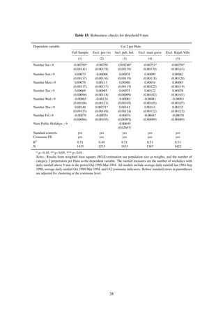 Table 15: Robustness checks for threshold 9 mm
Dependent variable: Cat 2 per Hutu
Full Sample Excl. pre-vio Incl. pub. hol. Excl. mass grave Excl. Kigali Ville
(1) (2) (3) (4) (5)
Number Sat>9 -0.00250* -0.00250 -0.00248* -0.00251* -0.00259*
(0.00141) (0.00178) (0.00139) (0.00139) (0.00143)
Number Sun>9 0.00073 -0.00006 0.00078 0.00099 0.00082
(0.00117) (0.00136) (0.00119) (0.00118) (0.00120)
Number Mon>9 0.00079 0.00113 0.00080 0.00034 0.00083
(0.00117) (0.00137) (0.00115) (0.00122) (0.00119)
Number Tue>9 0.00069 0.00085 0.00075 0.00122 0.00078
(0.00099) (0.00118) (0.00099) (0.00102) (0.00101)
Number Wed>9 -0.00065 -0.00124 -0.00063 -0.00081 -0.00063
(0.00106) (0.00121) (0.00105) (0.00105) (0.00107)
Number Thu>9 0.00140 0.00271* 0.00141 0.00141 0.00135
(0.00123) (0.00149) (0.00124) (0.00122) (0.00123)
Number Fri>9 -0.00079 -0.00054 -0.00074 -0.00047 -0.00070
(0.00086) (0.00105) (0.00095) (0.00089) (0.00089)
Num Public Holidays >9 -0.00649
(0.02057)
Standard controls yes yes yes yes yes
Commune FE yes yes yes yes yes
R2 0.51 0.49 0.51 0.51 0.51
N 1433 1213 1433 1367 1422
* p<0.10, ** p<0.05, *** p<0.01.
Notes: Results from weighted least squares (WLS) estimation use population size as weights, and the number of
category 2 perpetrators per Hutu as the dependent variable. The rainfall measures are the number of weekdays with
daily rainfall above 9 mm in the period Oct 1990-Mar 1994. All models include average daily rainfall Jan 1984-Sep
1990, average daily rainfall Oct 1990-Mar 1994, and 142 commune indicators. Robust standard errors in parentheses
are adjusted for clustering at the commune level.
38
 
