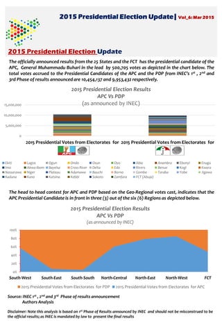 2015 Presidential Election Update| Vol_6: Mar 2015
2015 Presidential Election Update
The officially announced results from the 25 States and the FCT has the presidential candidate of the
APC, General Muhammadu Buhari in the lead by 500,705 votes as depicted in the chart below. The
total votes accrued to the Presidential Candidates of the APC and the PDP from INEC’s 1st , 2nd and
3rd Phase of results announced are 10,454,137 and 9,953,432 respectively.
The head to head contest for APC and PDP based on the Geo-Regional votes cast, indicates that the
APC Presidential Candidate is in front in three (3) out of the six (6) Regions as depicted below.
Source: INEC 1st , 2nd and 3rd Phase of results announcement
Authors Analysis
Disclaimer: Note this analysis is based on 1st Phase of Results announced by INEC and should not be misconstrued to be
the official results; as INEC is mandated by law to present the final results
0
5,000,000
10,000,000
15,000,000
2015 Presidential Votes from Electorates for
APC
2015 Presidential Votes from Electorates for
PDP
2015 Presidential Election Results
APC Vs PDP
(as announced by INEC)
Ekiti Lagos Ogun Ondo Osun Oyo Abia Anambra Ebonyi Enugu
Imo Akwa-Ibom Bayelsa Cross River Delta Edo Rivers Benue Kogi Kwara
Nassarawa Niger Plateau Adamawa Bauchi Borno Gombe Taraba Yobe Jigawa
Kaduna Kano Katsina Kebbi Sokoto Zamfara FCT (Abuja)
0%
20%
40%
60%
80%
100%
South-West South-East South-South North-Central North-East North-West FCT
2015 Presidential Election Results
APC Vs PDP
(as announced by INEC)
2015 Presidential Votes from Electorates for PDP 2015 Presidential Votes from Electorates for APC
 