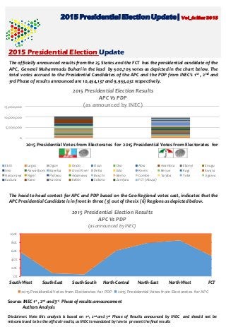 2015 Presidential Election Update| Vol_6: Mar 2015
2015 Presidential Election Update
The officially announced results from the 25 States and the FCT has the presidential candidate of the
APC, General Muhammadu Buhari in the lead by 500,705 votes as depicted in the chart below. The
total votes accrued to the Presidential Candidates of the APC and the PDP from INEC’s 1st , 2nd and
3rd Phase of results announced are 10,454,137 and 9,953,432 respectively.
The head to head contest for APC and PDP based on the Geo-Regional votes cast, indicates that the
APC Presidential Candidate is in front in three (3) out of the six (6) Regions as depicted below.
Source: INEC 1st , 2nd and 3rd Phase of results announcement
Authors Analysis
Disclaimer: Note this analysis is based on 1st, 2nd and 3rd Phase of Results announced by INEC and should not be
misconstrued to be the official results; as INEC is mandated by law to present the final results
0
5,000,000
10,000,000
15,000,000
2015 Presidential Votes from Electorates for
APC
2015 Presidential Votes from Electorates for
PDP
2015 Presidential Election Results
APC Vs PDP
(as announced by INEC)
Ekiti Lagos Ogun Ondo Osun Oyo Abia Anambra Ebonyi Enugu
Imo Akwa-Ibom Bayelsa Cross River Delta Edo Rivers Benue Kogi Kwara
Nassarawa Niger Plateau Adamawa Bauchi Borno Gombe Taraba Yobe Jigawa
Kaduna Kano Katsina Kebbi Sokoto Zamfara FCT (Abuja)
0%
20%
40%
60%
80%
100%
South-West South-East South-South North-Central North-East North-West FCT
2015 Presidential Election Results
APC Vs PDP
(as announced by INEC)
2015 Presidential Votes from Electorates for PDP 2015 Presidential Votes from Electorates for APC
 