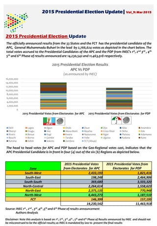 2015 Presidential Election Update| Vol_9: Mar 2015
2015 Presidential Election Update
The officially announced results from the 33 States and the FCT has the presidential candidate of the
APC, General Muhammadu Buhari in the lead by 2,766,624 votes as depicted in the chart below. The
total votes accrued to the Presidential Candidates of the APC and the PDP from INEC’s 1st, 2nd 3rd , 4th
5th and 6th Phase of results announced are 14,230,542 and 11,463,918 respectively.
The head to head votes for APC and PDP based on the Geo-Regional votes cast, indicates that the
APC Presidential Candidate is in front in four (4) out of the six (6) Regions as depicted below.
Source: INEC 1st , 2nd , 3rd ,4th ,5th and 6th Phase of results announcement
Authors Analysis
Disclaimer: Note this analysis is based on 1st, 2nd , 3rd ,4th , 5th and 6th Phase of Results announced by INEC and should not
be misconstrued to be the official results; as INEC is mandated by law to present the final results
0
2,000,000
4,000,000
6,000,000
8,000,000
10,000,000
12,000,000
14,000,000
16,000,000
2015 Presidential Votes from Electorates for APC 2015 Presidential Votes from Electorates for PDP
2015 Presidential Election Results
APC Vs PDP
(as announced by INEC)
Ekiti Lagos Ogun Ondo Osun Oyo Abia Anambra
Ebonyi Enugu Imo Akwa-Ibom Bayelsa Cross River Delta Edo
Rivers Benue Kogi Kwara Nassarawa Niger Plateau Adamawa
Bauchi Borno Gombe Taraba Yobe Jigawa Kaduna Kano
Katsina Kebbi Sokoto Zamfara FCT (Abuja)
Zone
2015 Presidential Votes
from Electorates for APC
2015 Presidential Votes from
Electorates for PDP
South-West 2,433,193 1,821,416
South-East 198,248 2,464,906
South-South 369,680 3,503,320
North-Central 2,264,614 1,558,623
North-East 2,375,135 770,948
North-West 6,443,273 1,187,510
FCT 146,399 157,195
14,230,542 11,463,918
 