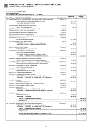 PRESSUPOSTOS DE LA GENERALITAT DE CATALUNYA PER AL 2015
ESTAT D'INGRESSOS I DESPESES
167
Àmbit: Subsector GENERALITAT
Secció: PRESIDÈNCIA
Servei: SECRETARIA D'AFERS EXTERIORS I DE LA UE (PR11) (Imports en €)
Imports per Subtotals i
Prog. Aplic. DESCRIPCIÓ DE LA DESPESA Import Aplicació Concepte i Article Totals
231 200.0002 Altres lloguers i cànons de terrenys, béns naturals, edificis i altres construccions 936.179,74
CONCEPTE 200 Llog. càn. terr. béns nat. edificis i al. constr. 936.179,74
ARTICLE 20 LLOGUERS I CÀNONS 936.179,74
220.0002 Premsa, revistes, llibres i altres publicacions 6.000,00
CONCEPTE 220 Material d'oficina 6.000,00
226.0001 Exposicions, certàmens i altres activitats de promoció 1.000,00
226.0002 Atencions protocol·làries i representatives 30.000,00
226.0005 Organització de reunions, conferències i cursos 67.300,00
226.0019 Delegacions, oficines i missions exteriors 3.000.000,00
226.0040 Inscripció com a soci o altra figura a organismeso a entitats de caràcter associatiu 344.618,00
226.0089 Altres despeses diverses 30.000,00
CONCEPTE 226 Despeses diverses 3.472.918,00
227.0012 Auditories i control de fons europeus 3.025,00
CONCEPTE 227 Treballs realitzats per persones físiq. o jurídiq. 3.025,00
ARTICLE 22 MATERIAL, SUBMINISTRAMENTS I ALTRES 3.481.943,00
230.0001 Dietes, locomoció i trasllats 180.000,00
CONCEPTE 230 Dietes, locomoció i trasllats 180.000,00
231.0001 Altres indemnitzacions per raó del servei 500.000,00
CONCEPTE 231 Altres indemnitzacions 500.000,00
ARTICLE 23 INDEMNITZACIONS PER RAÓ DEL SERVEI 680.000,00
CAPÍTOL 2 DESPESES CORRENTS DE BÉNS I SERVEIS 5.098.122,74
440.6800 A l'Agència de Gestió d'Ajuts Universitaris i de Recerca 310.000,00
CONCEPTE 440 A ent.dret públ.Generalitat sot.al règ.jur.privat 310.000,00
442.7230 Patr. Catalunya Món-Consell de Diplomàcia Publ.Cat. (PCM-DIPLOCAT) 2.500.000,00
CONCEPTE 442 A consorcis dependents del SP de la Generalitat 2.500.000,00
445.7090 Al Consorci Institut Europeu de la Mediterrània 120.000,00
CONCEPTE 445 Altres consorcis, AP 120.000,00
446.7525 A la Fundació CIDOB 300.000,00
CONCEPTE 446 Altres fundacions, AP 300.000,00
448.0011 A la Fundació Privada Casa Amèrica 100.000,00
448.0030 A la Fundació Casa Cresques de Barcelona 15.000,00
CONCEPTE 448 A altres entitats participades pel SP de la Gener. 115.000,00
ARTICLE 44 A AL.ENT. DEL SP, UNIVERS.PÚBL. I AL.ENTIT.PARTIC. 3.345.000,00
481.0001 A fundacions 260.000,00
CONCEPTE 481 A fundacions 260.000,00
482.0001 A altres institucions sense fi de lucre i a altresens corporatius 210.000,00
482.0007 Al Consell Català del Moviment Europeu 25.000,00
482.0009 A Casals Catalans 800.000,00
CONCEPTE 482 A altr.instit. sense fi de lucre i altr. ens corp. 1.035.000,00
ARTICLE 48 A FAMÍLIES, INST.SENSE FI DE LUCRE I AL. ENS CORP. 1.295.000,00
490.0001 A l'exterior 240.000,00
CONCEPTE 490 A l'exterior 240.000,00
ARTICLE 49 A L'EXTERIOR 240.000,00
CAPÍTOL 4 TRANSFERÈNCIES CORRENTS 4.880.000,00
PROGRAMA 231 9.978.122,74
232 440.6880 A l'Agència Catalana de Cooperació al Desenvolupament 7.201.200,00
CONCEPTE 440 A ent.dret públ.Generalitat sot.al règ.jur.privat 7.201.200,00
ARTICLE 44 A AL.ENT. DEL SP, UNIVERS.PÚBL. I AL.ENTIT.PARTIC. 7.201.200,00
CAPÍTOL 4 TRANSFERÈNCIES CORRENTS 7.201.200,00
PROGRAMA 232 7.201.200,00
SERVEI PR11 SECRETARIA D'AFERS EXTERIORS I DE LA UE 17.179.322,74
 