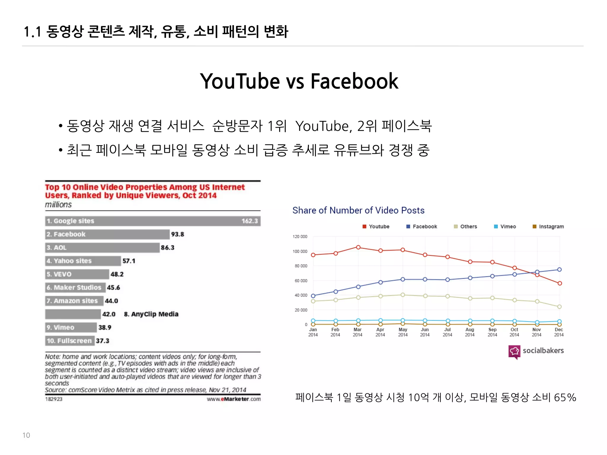 10
1.1 동영상 콘텐츠 제작, 유통, 소비 패턴의 변화
YouTube vs Facebook
• 동영상 재생 연결 서비스 순방문자 1위 YouTube, 2위 페이스북
• 최귺 페이스북 모바읷 동영상 소비 급증 추세로 유튜브와 경쟁 중
페이스북 1읷 동영상 시청 10억 개 이상, 모바읷 동영상 소비 65%
 