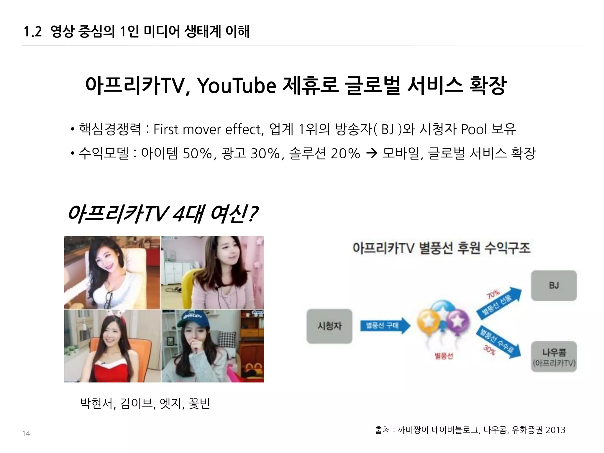 14
아프리카TV, YouTube 제휴로 글로벌 서비스 확장
1.2 영상 중심의 1인 미디어 생태계 이해
• 핵심경쟁력 : First mover effect, 업계 1위의 방송자( BJ )와 시청자 Pool 보유
• 수익모델 : 아이템 50%, 광고 30%, 솔루션 20%  모바읷, 글로벌 서비스 확장
출처 : 까미짱이 네이버블로그, 나우콤, 유화증권 2013
아프리카TV 4대 여싞?
박현서, 김이브, 엣지, 꽃빈
 