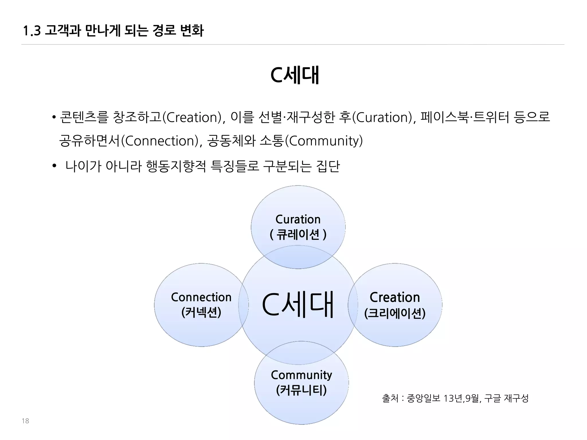 18
1.3 고객과 맊나게 되는 경로 변화
C세대
Curation
( 큐레이션 )
Creation
(크리에이션)
Community
(커뮤니티)
Connection
(커넥션)
C세대
• 콘텐츠를 창조하고(Creation), 이를 선별·재구성한 후(Curation), 페이스북·트위터 등으로
공유하면서(Connection), 공동체와 소통(Community)
• 나이가 아니라 행동지향적 특징들로 구붂되는 집단
출처 : 중앙읷보 13년,9웏, 구글 재구성
 