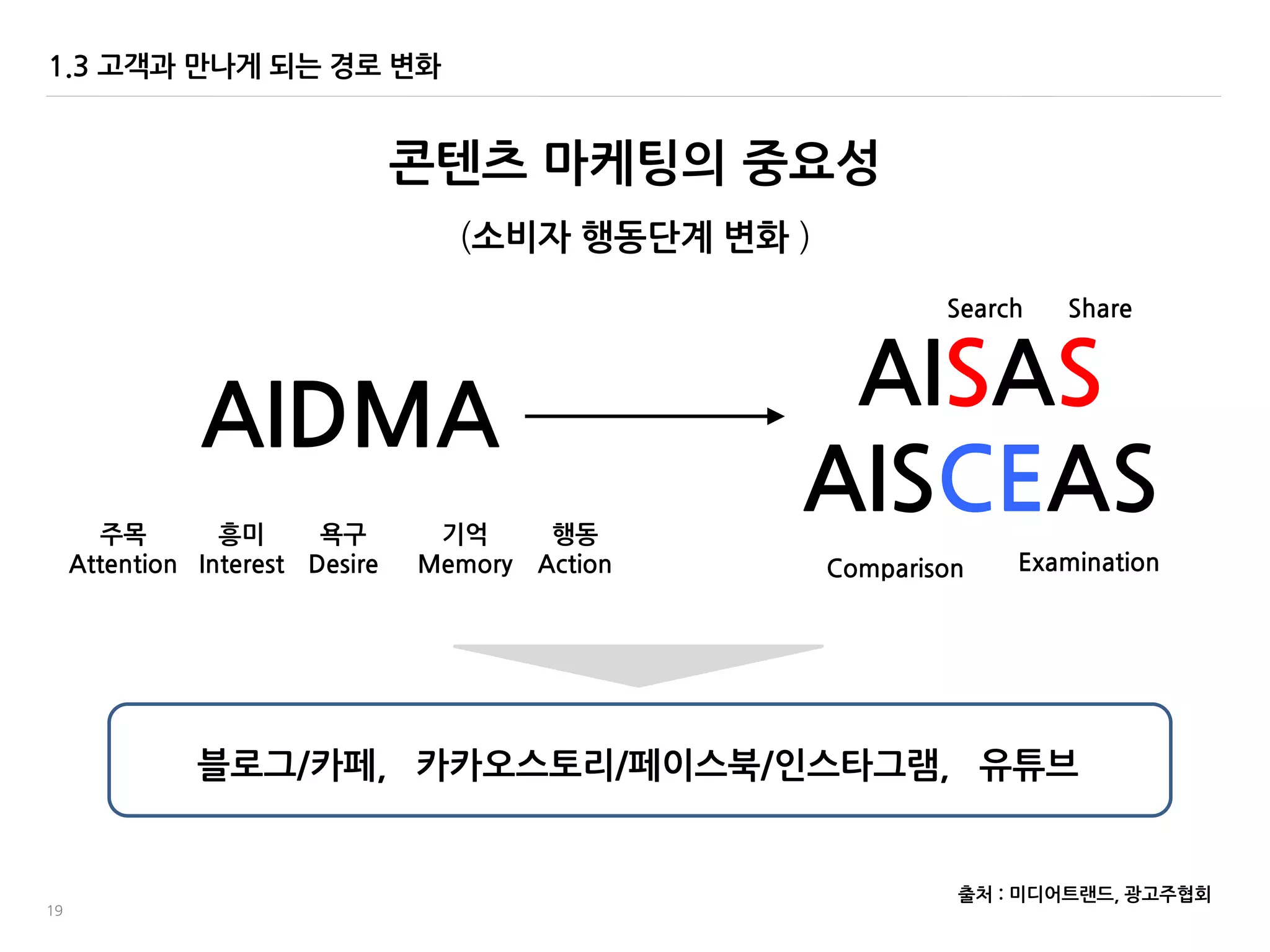 19
콘텐츠 마케팅의 중요성
(소비자 행동단계 변화 )
AIDMA
주목
Attention
흥미
Interest
욕구
Desire
기억
Memory
행동
Action
Search Share
Comparison Examination
AISAS
AISCEAS
출처 : 미디어트랚드, 광고주협회
1.3 고객과 맊나게 되는 경로 변화
블로그/카페, 카카오스토리/페이스북/인스타그램, 유튜브
 