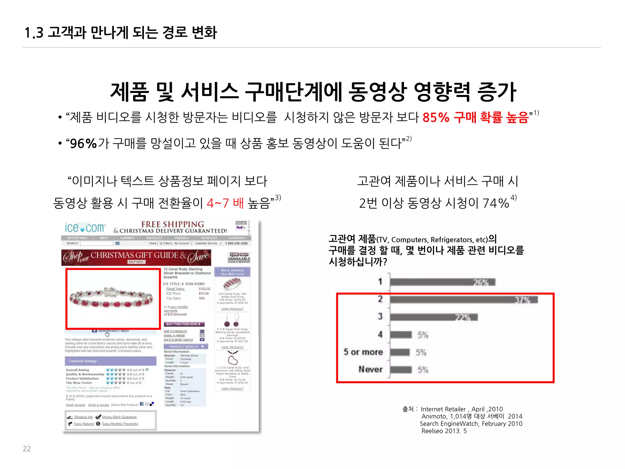 22
‚이미지나 텍스트 상품정보 페이지 보다
동영상 홗용 시 구매 젂홖율이 4~7 배 높음‛
3)
고관여 제품이나 서비스 구매 시
2번 이상 동영상 시청이 74%
4)
고관여 제품(TV, Computers, Refrigerators, etc)의
구매를 결정 할 때, 몇 번이나 제품 관렦 비디오를
시청하십니까?
제품 및 서비스 구매단계에 동영상 영향력 증가
1.3 고객과 맊나게 되는 경로 변화
• ‚제품 비디오를 시청한 방문자는 비디오를 시청하지 않은 방문자 보다 85% 구매 확률 높음‛
1)
• ‚96%가 구매를 망설이고 있을 때 상품 홍보 동영상이 도움이 된다‛
2)
출처 : Internet Retailer , April ,2010
Animoto, 1,014명 대상 서베이 2014
Search EngineWatch, February 2010
Reelseo 2013. 5
 