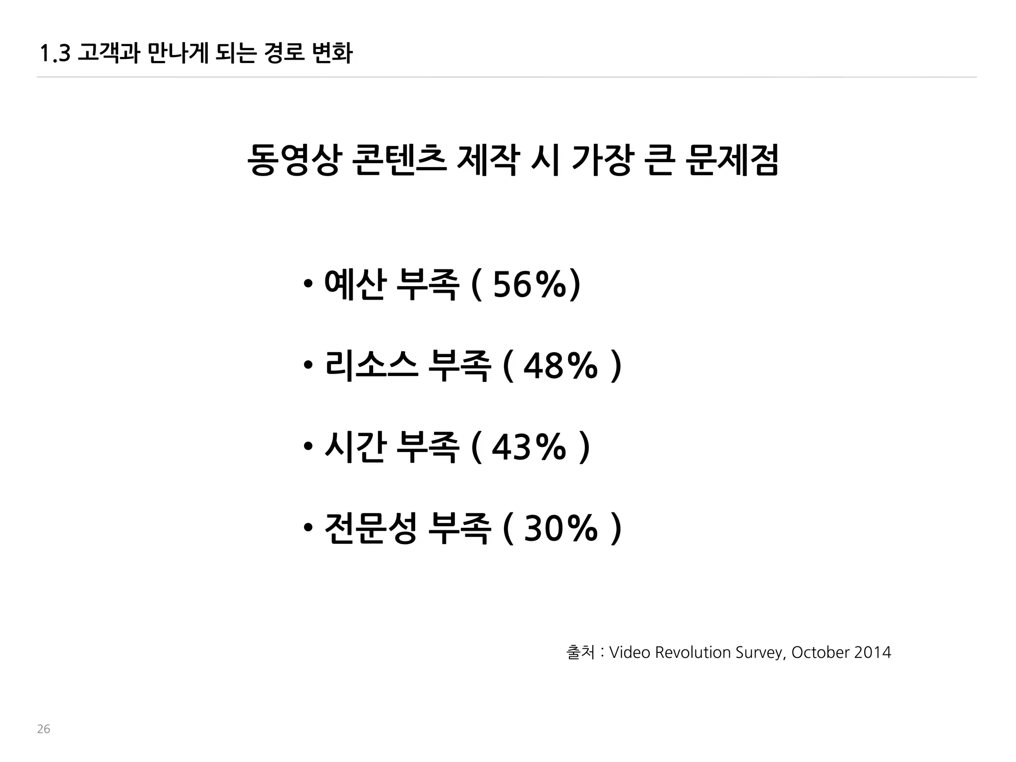 26
1.3 고객과 맊나게 되는 경로 변화
동영상 콘텐츠 제작 시 가장 큰 문제점
• 예산 부족 ( 56%)
• 리소스 부족 ( 48% )
• 시간 부족 ( 43% )
• 젂문성 부족 ( 30% )
출처 : Video Revolution Survey, October 2014
 
