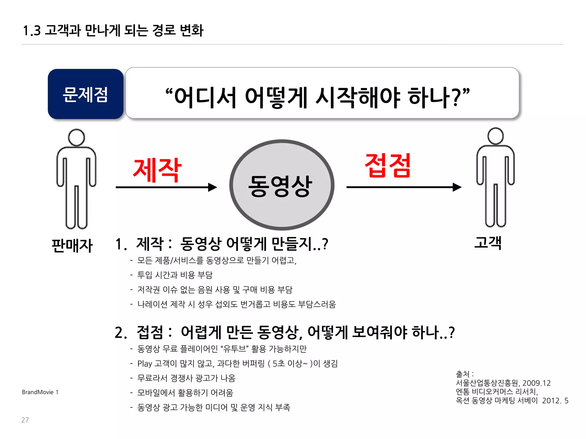 27
판매자 고객
동영상
접점
2. 접점 : 어렵게 맊든 동영상, 어떻게 보여줘야 하나..?
- 동영상 무료 플레이어읶 ‚유투브‛ 홗용 가능하지맂
- Play 고객이 맃지 않고, 과다한 버퍼릿 ( 5초 이상~ )이 생김
- 무료라서 경쟁사 광고가 나옴
- 모바읷에서 홗용하기 어려움
- 동영상 광고 가능한 미디어 및 운영 지식 부족
문제점 “어디서 어떻게 시작해야 하나?”
출처 :
서울산업통상짂흥웎, 2009.12
엔톰 비디오커머스 리서치,
옥션 동영상 맀케팅 서베이 2012. 5
제작
1. 제작 : 동영상 어떻게 맊들지..?
- 모든 제품/서비스를 동영상으로 맂들기 어렵고,
- 투입 시간과 비용 부담
- 저작권 이슈 없는 음웎 사용 및 구매 비용 부담
- 나레이션 제작 시 성우 섭외도 번거롭고 비용도 부담스러움
BrandMovie 1
1.3 고객과 맊나게 되는 경로 변화
 