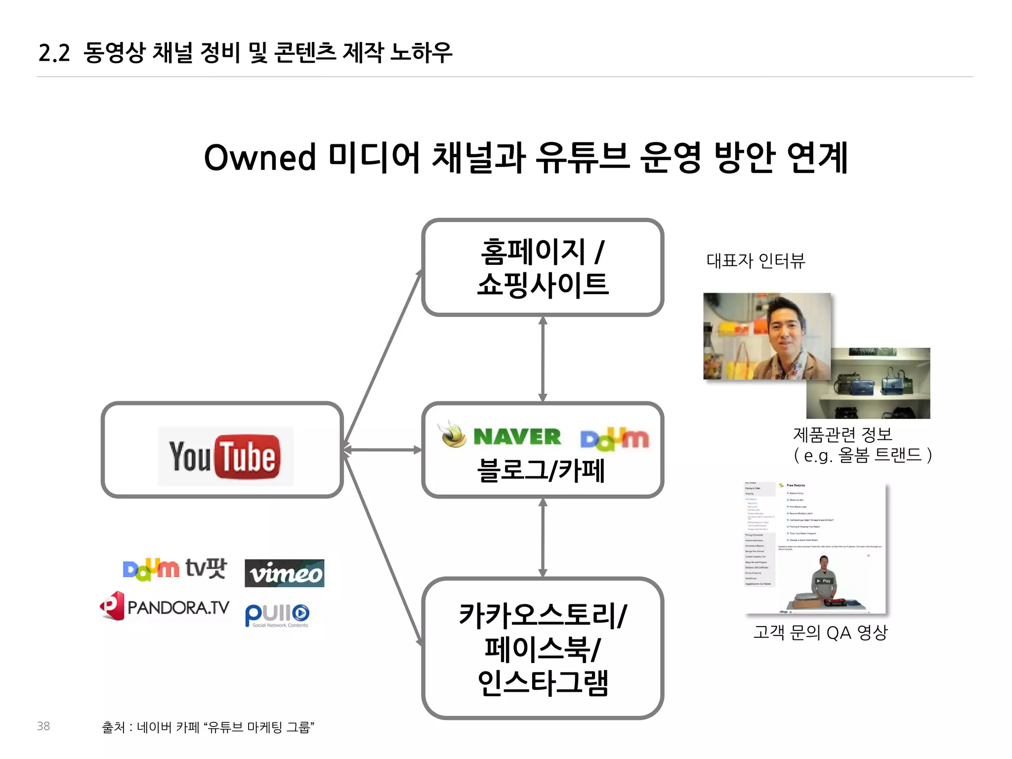 38
2.2 동영상 채널 정비 및 콘텐츠 제작 노하우
홈페이지 /
쇼핑사이트
카카오스토리/
페이스북/
인스타그램
Owned 미디어 채널과 유튜브 운영 방안 연계
블로그/카페
대표자 읶터뷰
제품관렦 정보
( e.g. 옧봄 트랚드 )
고객 문의 QA 영상
출처 : 네이버 카페 ‚유튜브 맀케팅 그룹‛
 