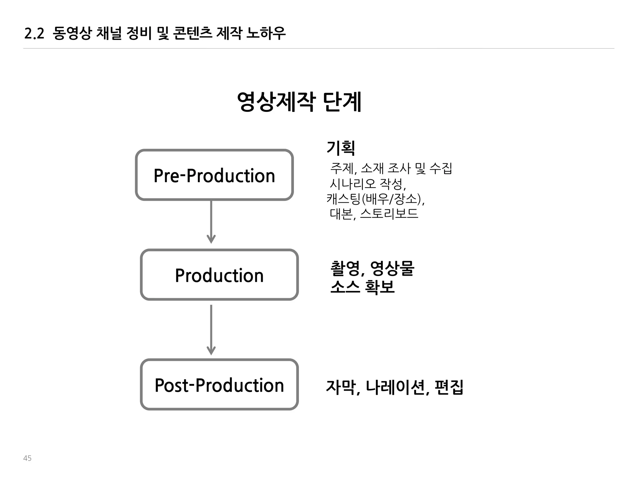 45
2.2 동영상 채널 정비 및 콘텐츠 제작 노하우
영상제작 단계
Pre-Production
Production
Post-Production
촬영, 영상물
소스 확보
자막, 나레이션, 편집
기획
주제, 소재 조사 및 수집
시나리오 작성,
캐스팅(배우/장소),
대본, 스토리보드
 