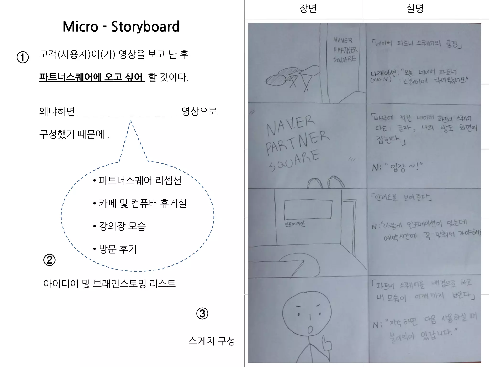 49
Micro - Storyboard
장면 설명
고객(사용자)이(가) 영상을 보고 난 후
파트너스퀘어에 오고 싶어 할 것이다.
왜냐하면 ___________________ 영상으로
구성했기 때문에..
①
②
③
• 파트너스퀘어 리셉션
• 카페 및 컴퓨터 휴게실
• 강의장 모습
• 방문 후기
아이디어 및 브래읶스토밍 리스트
스케치 구성
 