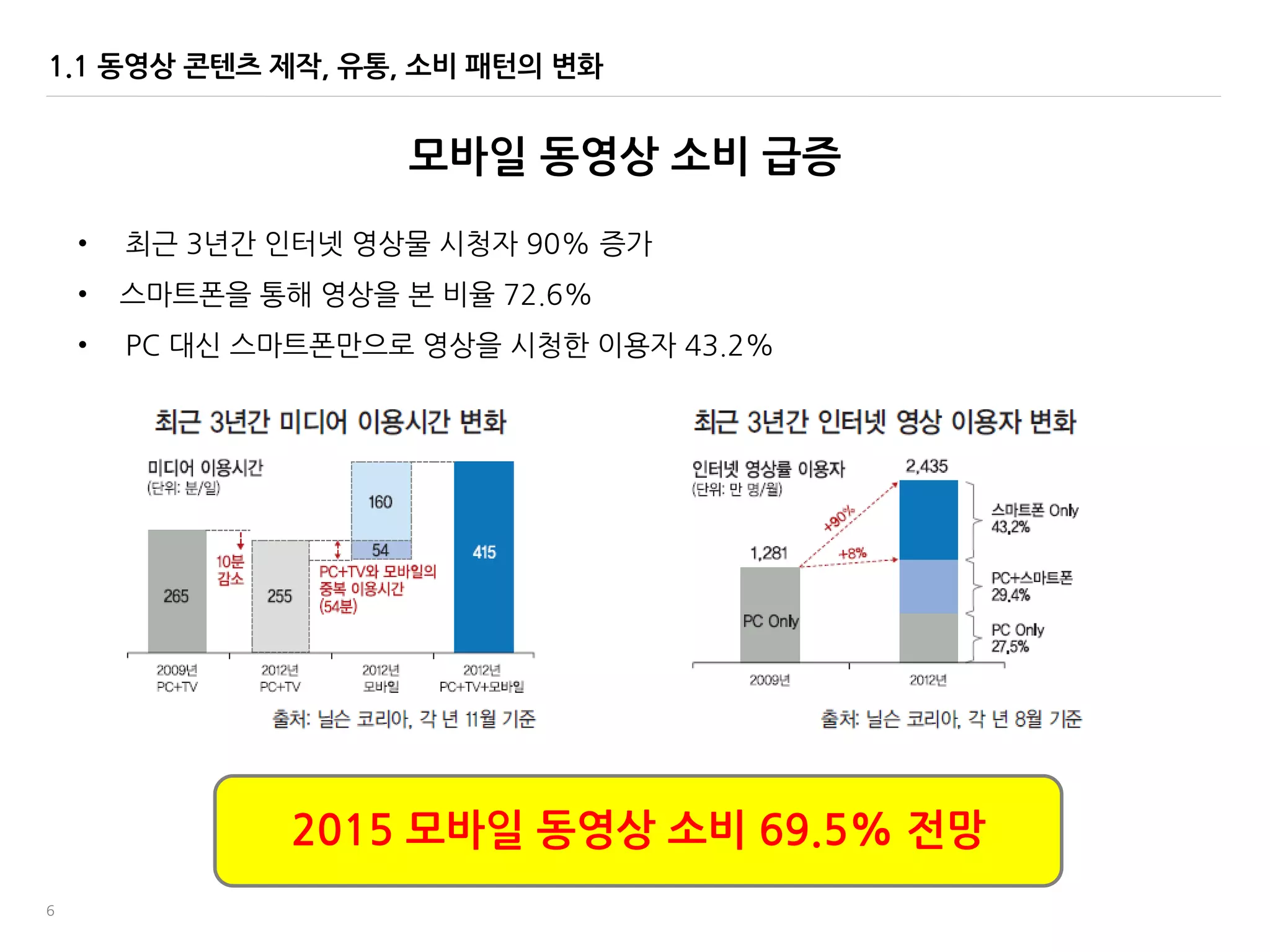 6
모바일 동영상 소비 급증
• 최귺 3년간 읶터넷 영상물 시청자 90% 증가
• 스맀트폮을 통해 영상을 본 비율 72.6%
• PC 대싞 스맀트폮맂으로 영상을 시청한 이용자 43.2%
1.1 동영상 콘텐츠 제작, 유통, 소비 패턴의 변화
2015 모바일 동영상 소비 69.5% 젂망
 