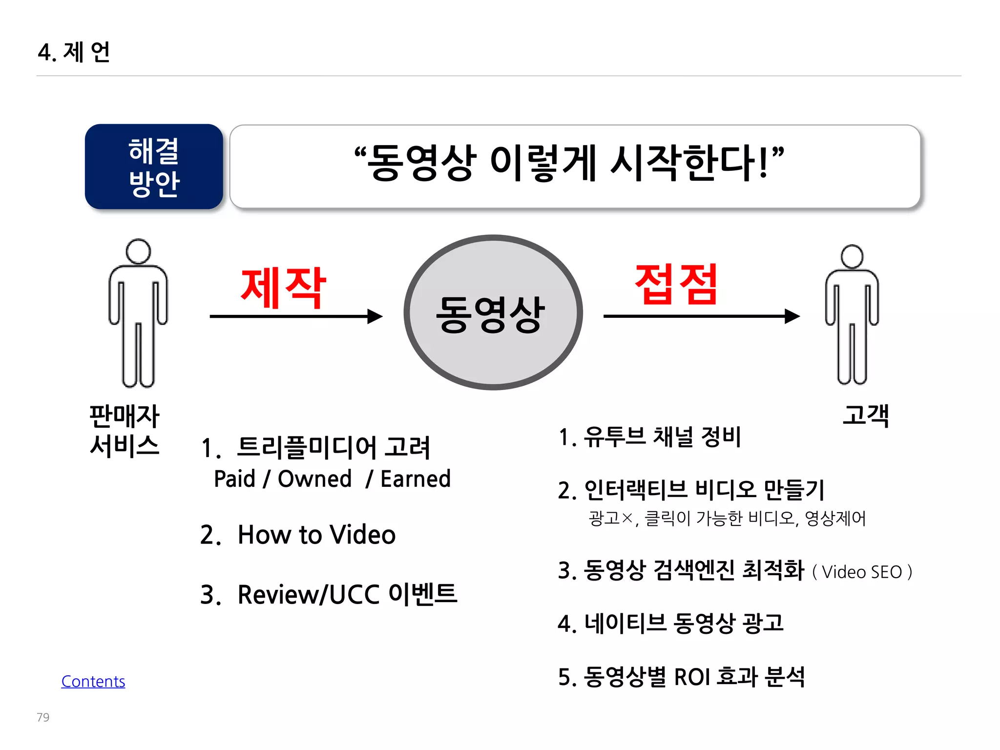 79
판매자
서비스
고객
동영상
접점
1. 유투브 채널 정비
2. 인터랙티브 비디오 맊들기
광고, 클릭이 가능한 비디오, 영상제어
3. 동영상 검색엔짂 최적화 ( Video SEO )
4. 네이티브 동영상 광고
5. 동영상별 ROI 효과 붂석
해결
방안
“동영상 이렇게 시작한다!”
제작
1. 트리플미디어 고려
Paid / Owned / Earned
2. How to Video
3. Review/UCC 이벤트
Contents
4. 제 얶
 