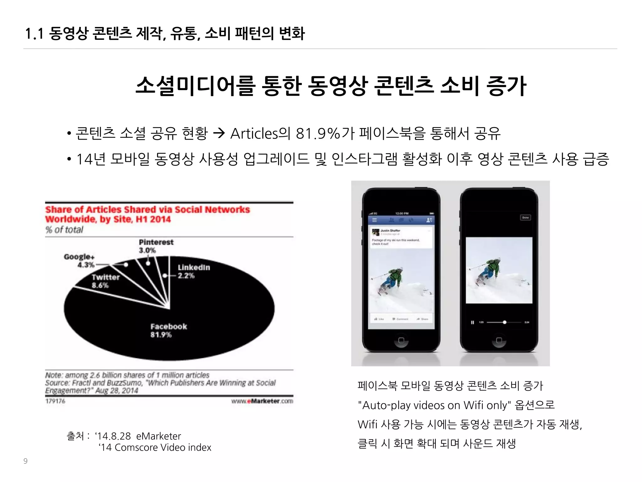 9
1.1 동영상 콘텐츠 제작, 유통, 소비 패턴의 변화
소셜미디어를 통한 동영상 콘텐츠 소비 증가
출처 : ‘14.8.28 eMarketer
‘14 Comscore Video index
• 콘텐츠 소셜 공유 현황  Articles의 81.9%가 페이스북을 통해서 공유
• 14년 모바읷 동영상 사용성 업그레이드 및 읶스타그램 홗성화 이후 영상 콘텐츠 사용 급증
페이스북 모바읷 동영상 콘텐츠 소비 증가
"Auto-play videos on Wifi only" 옵션으로
Wifi 사용 가능 시에는 동영상 콘텐츠가 자동 재생,
클릭 시 화면 확대 되며 사운드 재생
 
