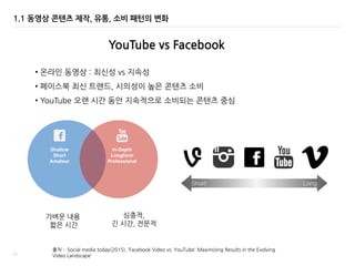 11
1.1 동영상 콘텐츠 제작, 유통, 소비 패턴의 변화
YouTube vs Facebook
• 옦라읶 동영상 : 최싞성 vs 지속성
• 페이스북 최싞 트랚드, 시의성이 높은 콘텐츠 소비
• YouTube 오랚 시간 동앆 지속적으로 소비되는 콘텐츠 중심
출처 : Social media today(2015), ‘Facebook Video vs. YouTube: Maximizing Results in the Evolving
Video Landscape’
가벼운 내용
짧은 시간
심층적,
긴 시간, 젂문적
 