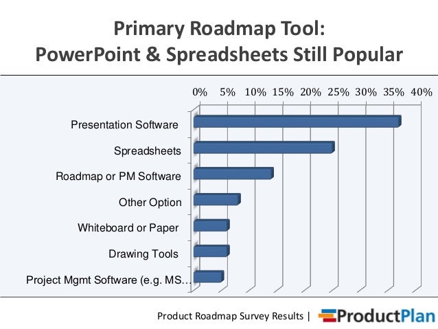 monthlyweeklyquarterlyyearlydaily 10 product roadmap