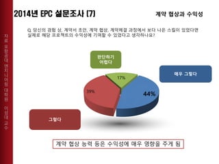 자
료
포
항
공
대
엔
지
니
어
링
대
학
원
이
성
대
교
수
매우 그렇다
44%39%
17%
Q. 당신의 경험 상, 계약서 초안, 계약 협상, 계약체결 과정에서 보다 나은 스킬이 있었다면
실제로 해당 프로젝트의 수익성에 기여할 수 있었다고 생각하나요?
그렇다
판단하기
어렵다
계약 협상과 수익성
계약 협상 능력 등은 수익성에 매우 영향을 주게 됨
 