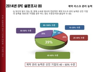 자
료
포
항
공
대
엔
지
니
어
링
대
학
원
이
성
대
교
수
10-20% 수준
5%
20%
39%
28%
8%
20-40% 수준
40-60% 수준
60-80% 수준
80-100% 수준
Q. 당신이 알고 있는 한, 현재 소속된 회사의 전반적인 계약 리스크 관리 능력은 선진 기업
의 능력을 100으로 가정할 경우 어느 정도 수준인가요?(응답자 수: 60)
계약 리스크 관리 능력
계약 관리 능력은 선진 기업의 40 – 60% 수준
 