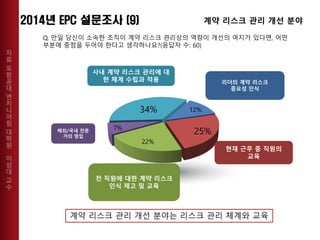 자
료
포
항
공
대
엔
지
니
어
링
대
학
원
이
성
대
교
수
리더의 계약 리스크
중요성 인식
12%
25%
22%
7%
34%
현재 근무 중 직원의
교육
전 직원에 대한 계약 리스크
인식 제고 및 교육
해외/국내 전문
가의 영입
사내 계약 리스크 관리에 대
한 체계 수립과 적용
Q. 만일 당신이 소속한 조직이 계약 리스크 관리상의 역량이 개선의 여지가 있다면, 어떤
부분에 중점을 두어야 한다고 생각하나요?(응답자 수: 60)
계약 리스크 관리 개선 분야
계약 리스크 관리 개선 분야는 리스크 관리 체계와 교육
 