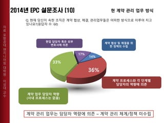 자
료
포
항
공
대
엔
지
니
어
링
대
학
원
이
성
대
교
수
14%
36%
33%
17%
계약 업무 담당자 역량
(사내 프로세스는 없음)
계약 프로세스와 각 단계별
담당자의 역량에 의존
현업 담당자 혹은 외부
변호사에 의존
Q. 현재 당신이 속한 조직은 계약 협상, 체결, 관리업무들은 어떠한 방식으로 이루어 지고
있나요?(응답자 수: 60)
현 계약 관리 업무 방식
계약 관리 업무는 담당자 역량에 의존 – 계약 관리 체계/정책 미수립
계약 협상 및 체결을 위
한 정책의 수립
 