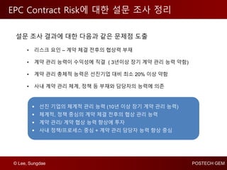 © Lee, Sungdae POSTECH GEM
EPC Contract Risk에 대한 설문 조사 정리
설문 조사 결과에 대한 다음과 같은 문제점 도출
• 리스크 요인 – 계약 체결 전후의 협상력 부재
• 계약 관리 능력이 수익성에 직결 ( 3년이상 장기 계약 관리 능력 약함)
• 계약 관리 총체적 능력은 선진기업 대비 최소 20% 이상 약함
• 사내 계약 관리 체계, 정책 등 부재와 담당자의 능력에 의존
 선진 기업의 체계적 관리 능력 (10년 이상 장기 계약 관리 능력)
 체계적, 정책 중심의 계약 체결 전후의 협상 관리 능력
 계약 관리/ 계약 협상 능력 향상에 투자
 사내 정책/프로세스 중심 + 계약 관리 담당자 능력 향상 중심
 