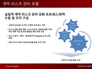 © Lee, Sungdae POSTECH GEM
계약 리스크 관리 모델
계약관리조직
강화
계약 리스
크 대응 프
로세스와
정책
통합된
리스크-계약
-협상업무
지속적 수익성 향상 구조
• 선언적 프로세스가 아닌 구체적 프로세스 구축
• 리스크 대응 정책 강화 - 리스크 분석, 대응에 대한 구체
적인 계획 수립 및 의사결정을 위한 정책 수립
• 리스크 분석 – 계약 – 협상업무의 Integration 및 교육
강화
• 계약 리스크 관리 (사전/사후)를 위한 조직 구성
실질적 계약 리스크 관리 강화 프로세스/정책
수립 및 조직 구성
 