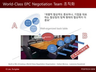 © Lee, Sungdae POSTECH GEM
World-Class EPC Negotiation Team 조직화
Built to Win (Creating a World Class Negotiation Organization : Hallam Movius , Lawrence Susskind)
재무
담당
법무
담당
기술
담당
사
업
부
Well-organized back table
Negotiator
“개별적 협상력도 중요하나, 기업을 대표
하는 협상팀의 팀웍 형태의 협상력이 더
중요”
One Voice
기술적
리스크
재무적
리스크
법적 리
스크
 