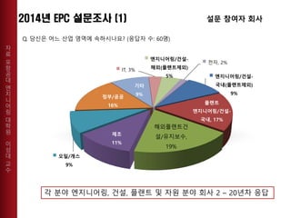 자
료
포
항
공
대
엔
지
니
어
링
대
학
원
이
성
대
교
수
엔지니어링/건설-
국내(플랜트제외)
9%
플랜트
엔지니어링/건설-
국내, 17%
해외플랜트건
설/유지보수,
19%
제조
11%
오일/개스
9%
정부/공공
16%
기타
9%
IT, 3%
엔지니어링/건설-
해외(플랜트제외)
5%
전자, 2%
Q. 당신은 어느 산업 영역에 속하시나요? (응답자 수: 60명)
설문 참여자 회사
각 분야 엔지니어링, 건설, 플랜트 및 자원 분야 회사 2 – 20년차 응답
 