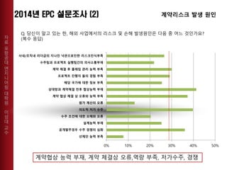 자
료
포
항
공
대
엔
지
니
어
링
대
학
원
이
성
대
교
수
선제안 능력 부족
공개발주경우 수주 경쟁의 심화
설계능력 부재
수주 조건에 대한 오해와 오류
의도적 저가 수주
원가 계산의 오류
계약 협상 체결 상 오류와 능력 부족
상대방과 계약체결 전후 협상능력 부재
해당 국가에 대한 정보 부족
프로젝트 진행자 들의 경험 부족
계약 체결 후 클레임 관리 능력 부족
수주팀과 프로젝트 실행팀간의 의사소통부재
사내/조직내 리더급의 지나친 낙관으로인한 리스크인식부족
0% 10% 20% 30% 40% 50%
Q. 당신이 알고 있는 한, 해외 사업에서의 리스크 및 손해 발생원인은 다음 중 어느 것인가요?
(복수 응답)
계약리스크 발생 원인
계약협상 능력 부재, 계약 체결상 오류,역량 부족, 저가수주, 경쟁
 