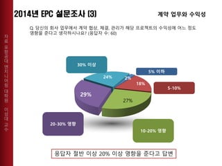 자
료
포
항
공
대
엔
지
니
어
링
대
학
원
이
성
대
교
수
5% 이하
2%
18%
27%
29%
24%
Q. 당신의 회사 업무에서 계약 협상, 체결, 관리가 해당 프로젝트의 수익성에 어느 정도
영향을 준다고 생각하시나요? (응답자 수: 60)
5-10%
10-20% 영향
20-30% 영향
30% 이상
계약 업무와 수익성
응답자 절반 이상 20% 이상 영향을 준다고 답변
 