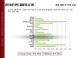 자
료
포
항
공
대
엔
지
니
어
링
대
학
원
이
성
대
교
수
Q. 계약 조항 중 어느 조항이 계약 체결 당시 내부 분석 및 협상에서 중요하게 다루어 지는 가요?
(복수 답변 가능)
손해배상
지체배상금
면책
지적재산권
준거법
대금지급
성능
서비스레벨
보증
인수/검수
기밀정보
각 당사자의 의무
해지
중재/분쟁 해결
보험
업무범위
계약변경/Change order
수출입규제
불가항력
최혜의무
0% 10% 20% 30% 40% 50% 60% 70% 80%
계약 체결 전 주요 조항
Change Order, 계약 변경, 지체배상금 등이 중요
 