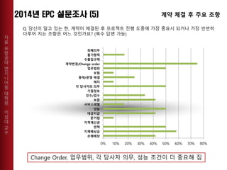 자
료
포
항
공
대
엔
지
니
어
링
대
학
원
이
성
대
교
수
Q. 당신이 알고 있는 한, 계약이 체결된 후 프로젝트 진행 도중에 가장 중요시 되거나 가장 빈번히
다루어 지는 조항은 어느 것인가요? (복수 답변 가능)
손해배상
지체배상금
면책
지적재산권
준거법
대금지급
성능
서비스레벨
보증
인수/검수
기밀정보
각 당사자의 의무
해지
중재/분쟁 해결
보험
업무범위
계약변경/Change order
수출입규제
불가항력
최혜의무
0% 10% 20% 30% 40% 50% 60% 70% 80%
계약 체결 후 주요 조항
Change Order, 업무범위, 각 당사자 의무, 성능 조건이 더 중요해 짐
 