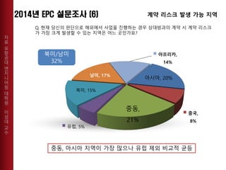 자
료
포
항
공
대
엔
지
니
어
링
대
학
원
이
성
대
교
수
아시아, 20%
중국,
8%
중동,
21%
유럽, 5%
북미, 15%
남미, 17%
아프리카,
14%
Q. 현재 당신의 판단으로 해외에서 사업을 진행하는 경우 상대방과의 계약 시 계약 리스크
가 가장 크게 발생할 수 있는 지역은 어느 곳인가요?
계약 리스크 발생 가능 지역
중동, 아시아 지역이 가장 많으나 유럽 제외 비교적 균등
북미/남미
32%
 