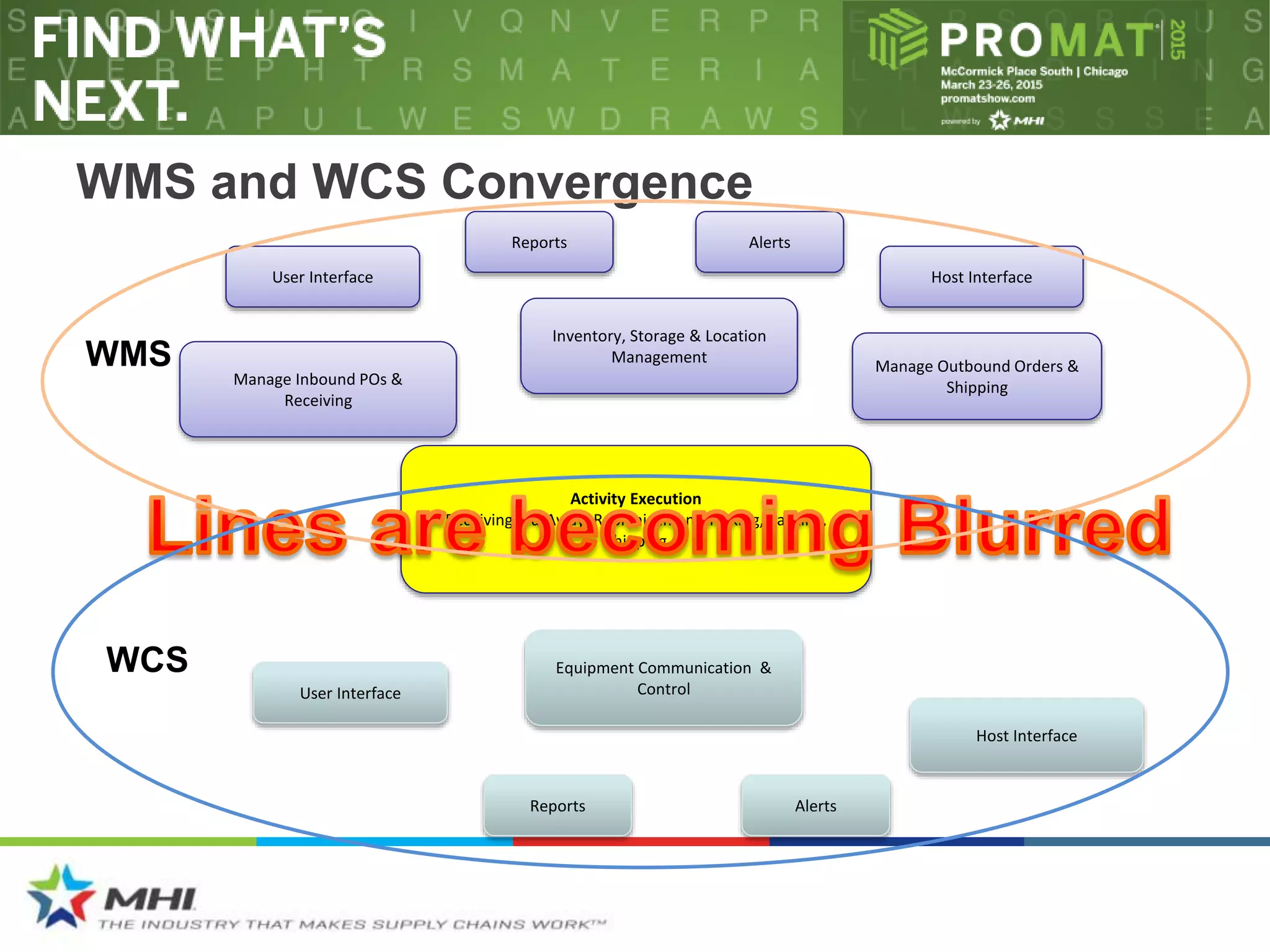 WMS and WCS Convergence
Host Interface
WMS
WCS
User Interface
Reports Alerts
Host Interface
Manage Inbound POs &
Receiving
Manage Outbound Orders &
Shipping
Inventory, Storage & Location
Management
User Interface
Reports Alerts
Equipment Communication &
Control
Activity Execution
Receiving, PutAway, Replenishment, Picking, Packing,
Shipping
 