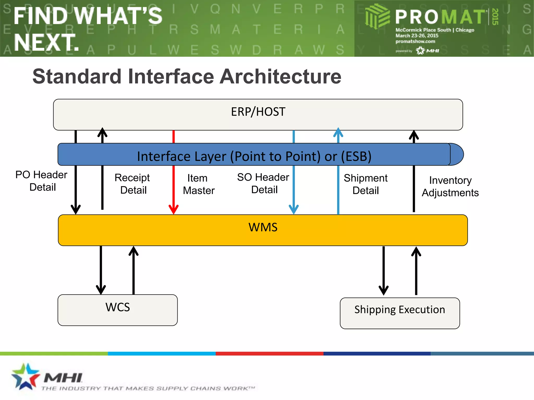 Standard Interface Architecture
ERP/HOST
WMS
SO Header
Detail
PO Header
Detail
Receipt
Detail
Item
Master
Shipment
Detail
Inventory
Adjustments
Interface Layer (Point to Point) or (ESB)
WCS Shipping Execution
 