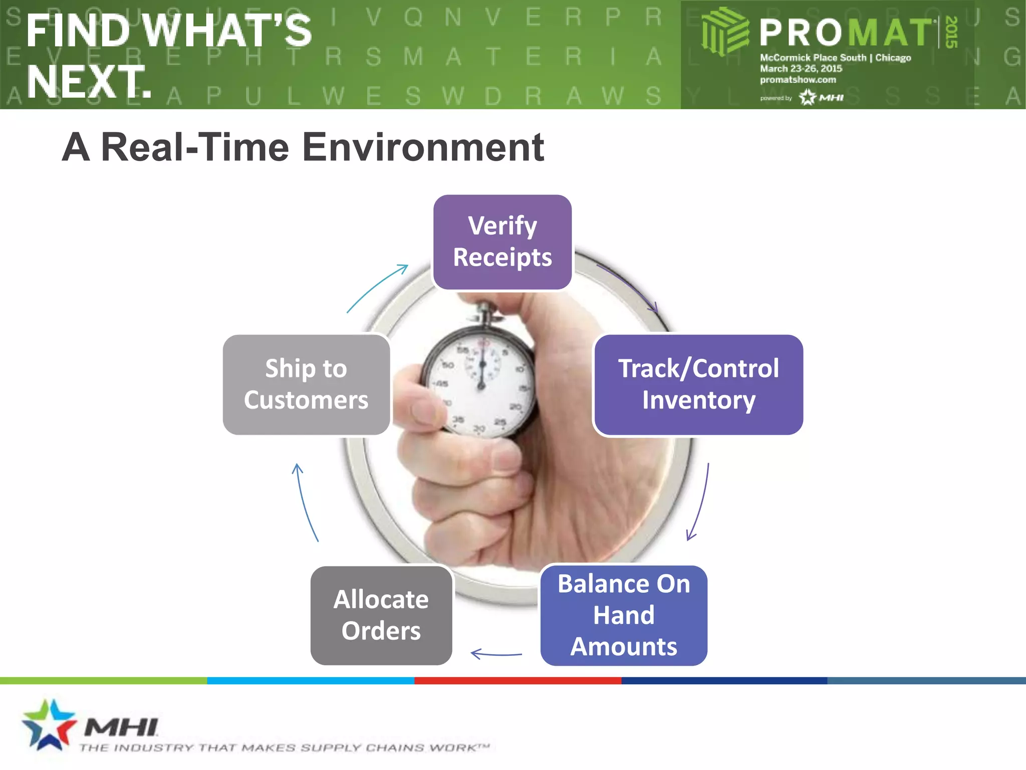 A Real-Time Environment
Verify
Receipts
Track/Control
Inventory
Balance On
Hand
Amounts
Allocate
Orders
Ship to
Customers
 