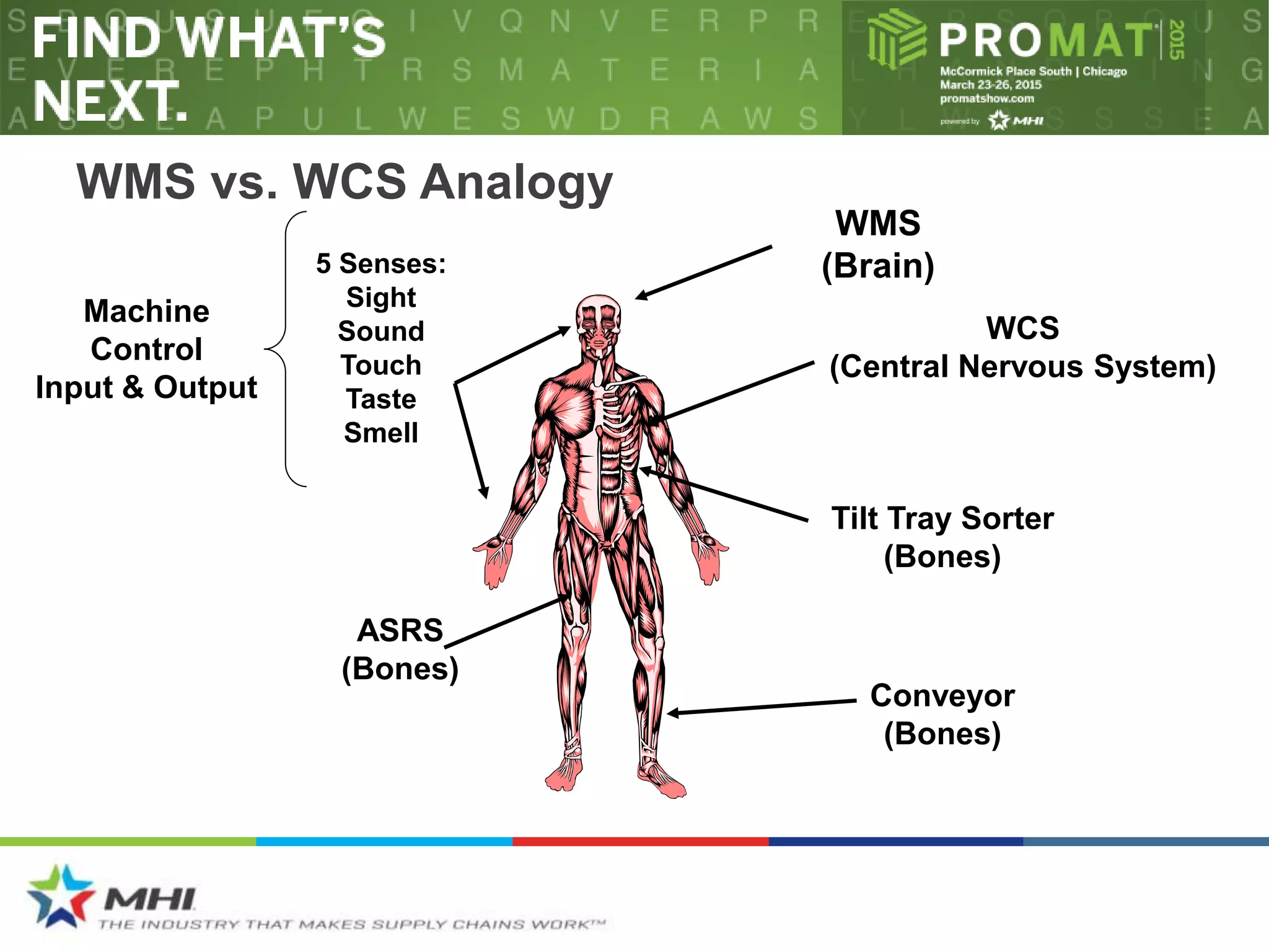 WMS vs. WCS Analogy
Tilt Tray Sorter
(Bones)
Conveyor
(Bones)
WMS
(Brain)
WCS
(Central Nervous System)
5 Senses:
Sight
Sound
Touch
Taste
Smell
Machine
Control
Input & Output
ASRS
(Bones)
 